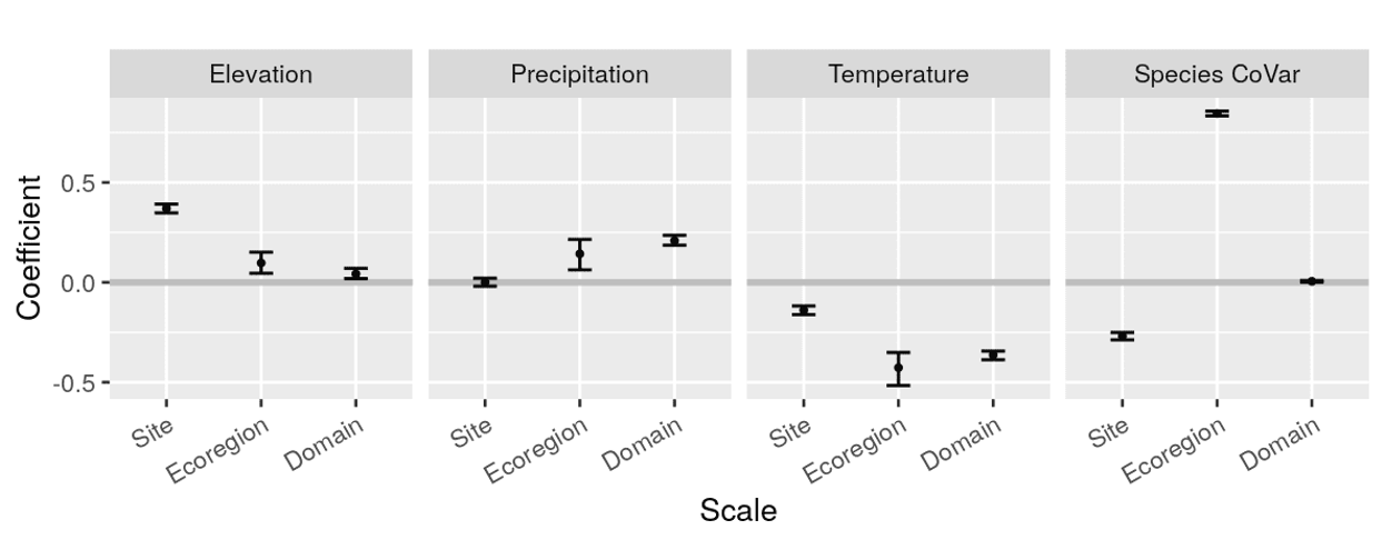 Figure showing biodiversity patterns and species distribution